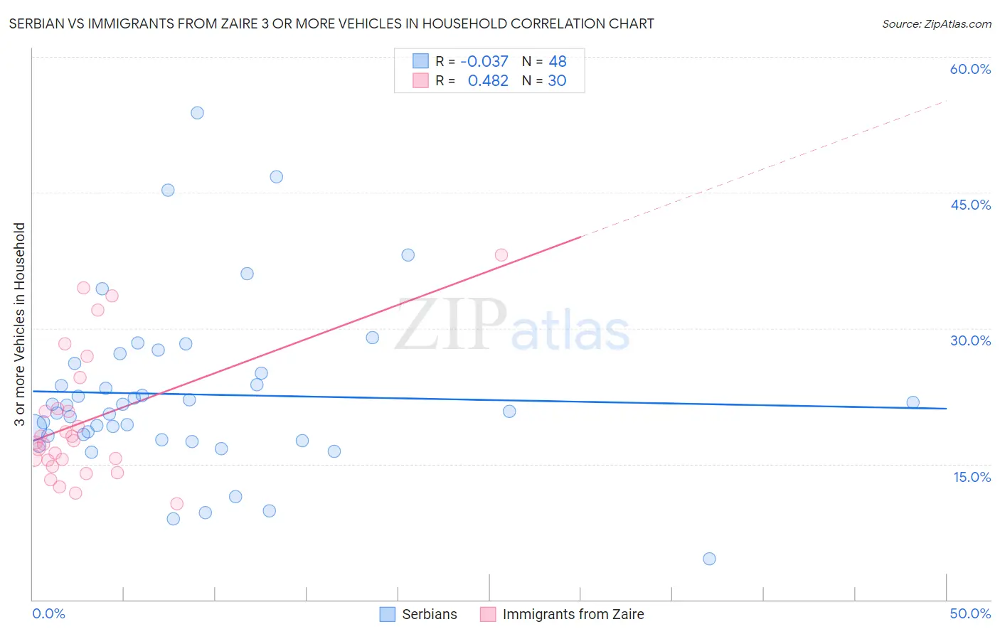 Serbian vs Immigrants from Zaire 3 or more Vehicles in Household