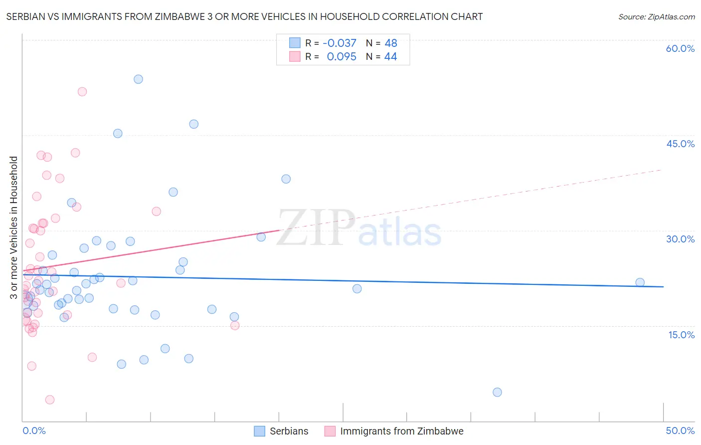 Serbian vs Immigrants from Zimbabwe 3 or more Vehicles in Household