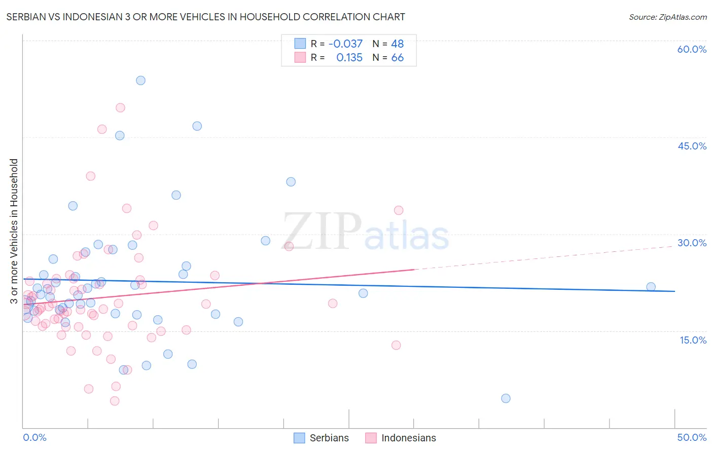 Serbian vs Indonesian 3 or more Vehicles in Household