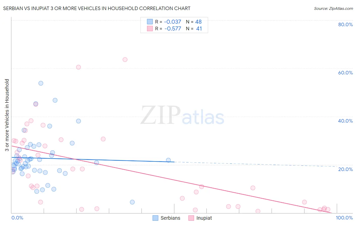 Serbian vs Inupiat 3 or more Vehicles in Household