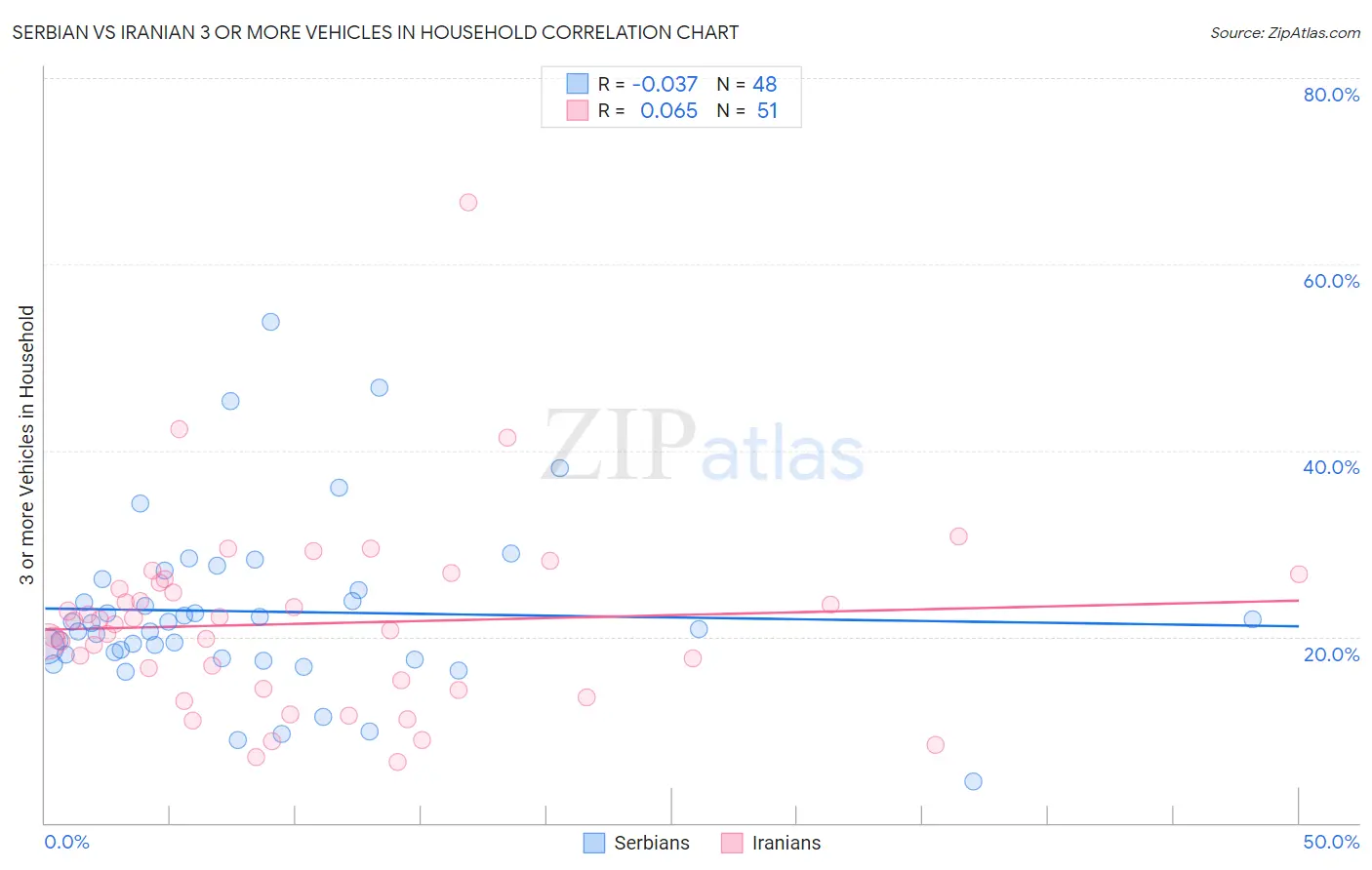 Serbian vs Iranian 3 or more Vehicles in Household