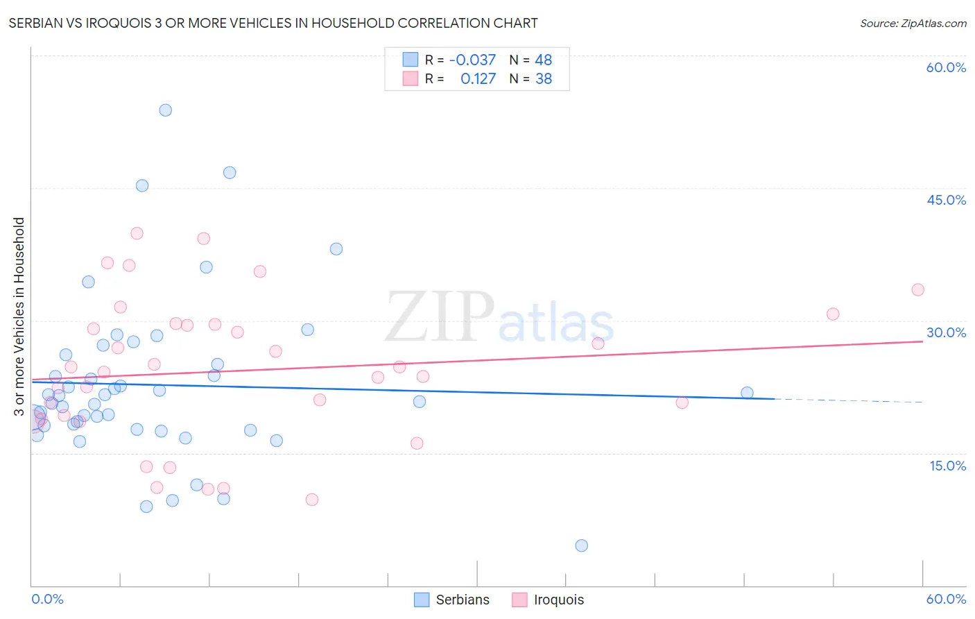 Serbian vs Iroquois 3 or more Vehicles in Household