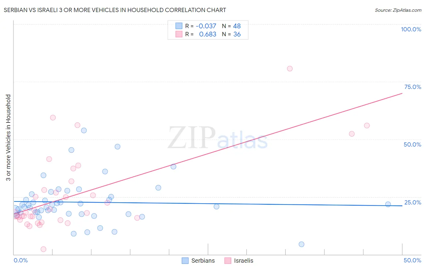 Serbian vs Israeli 3 or more Vehicles in Household
