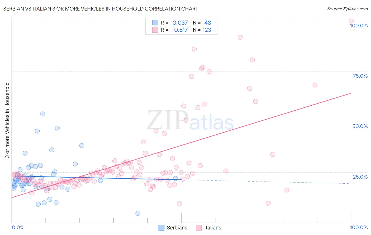 Serbian vs Italian 3 or more Vehicles in Household