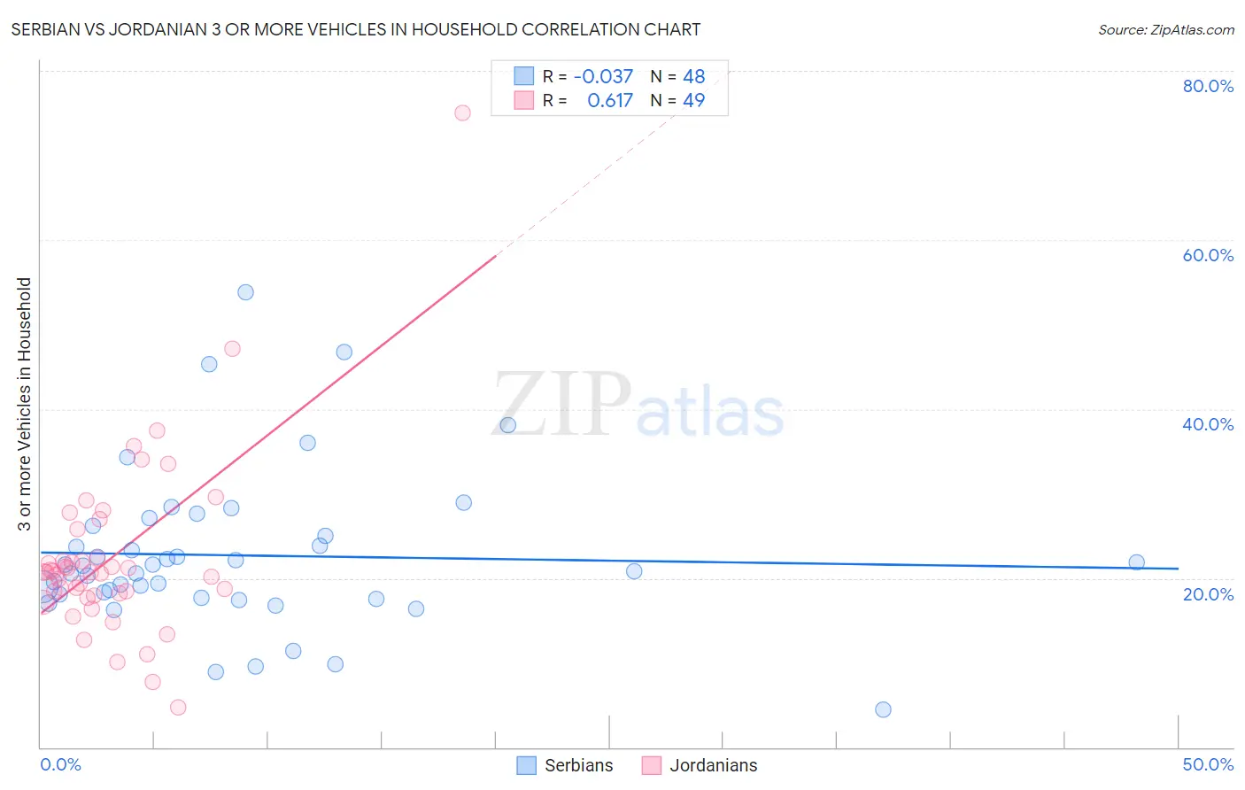 Serbian vs Jordanian 3 or more Vehicles in Household
