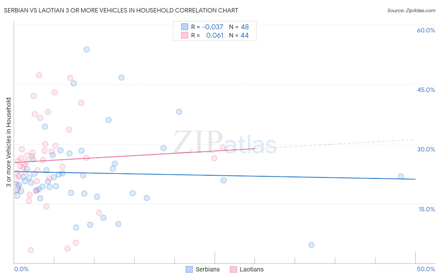 Serbian vs Laotian 3 or more Vehicles in Household