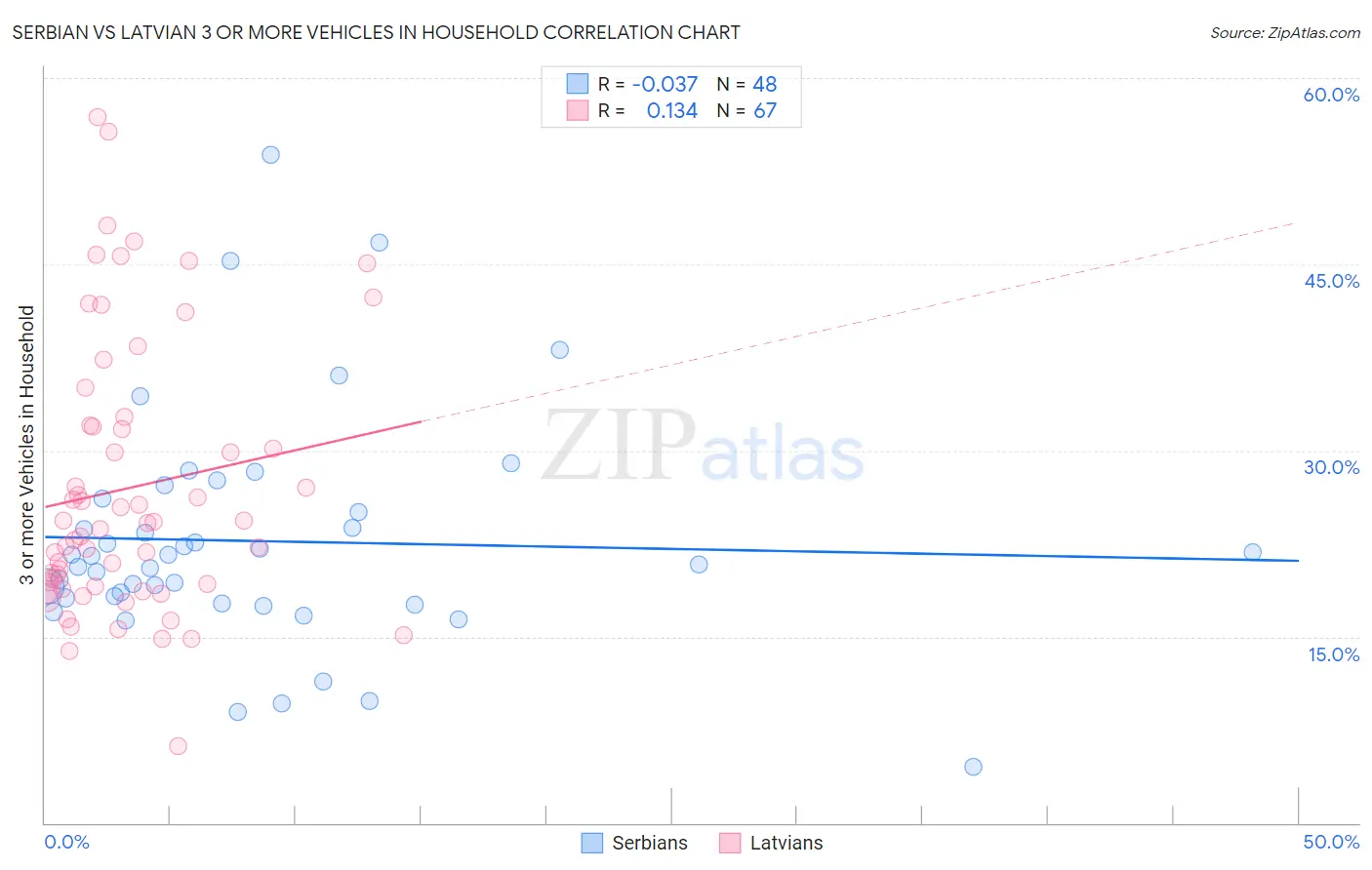 Serbian vs Latvian 3 or more Vehicles in Household