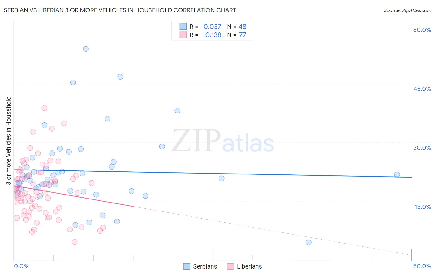 Serbian vs Liberian 3 or more Vehicles in Household