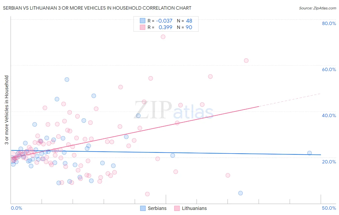 Serbian vs Lithuanian 3 or more Vehicles in Household