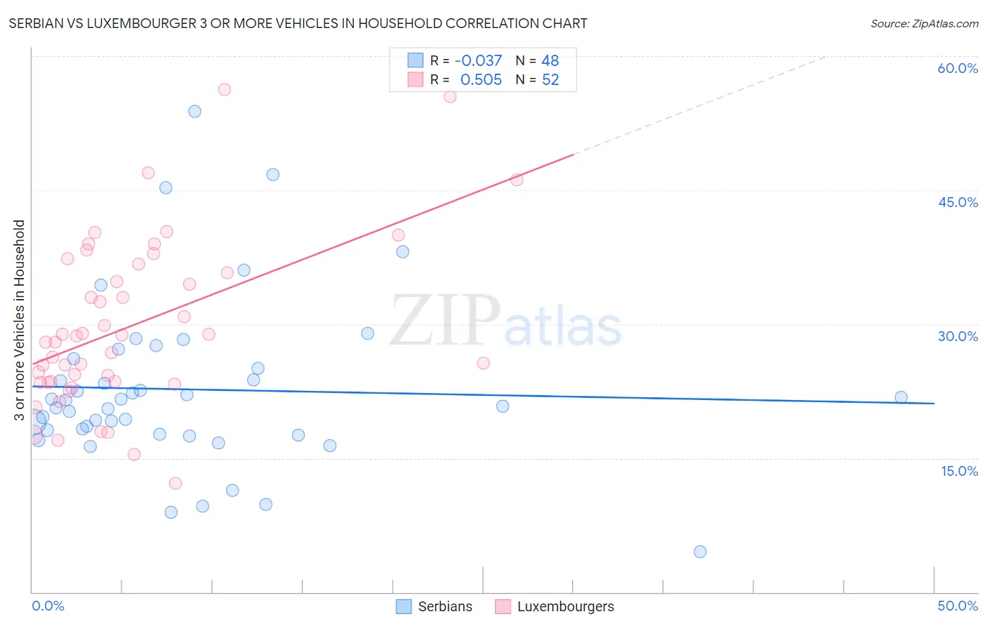 Serbian vs Luxembourger 3 or more Vehicles in Household