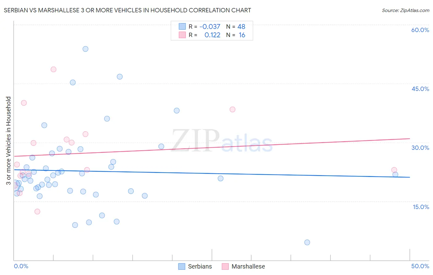 Serbian vs Marshallese 3 or more Vehicles in Household