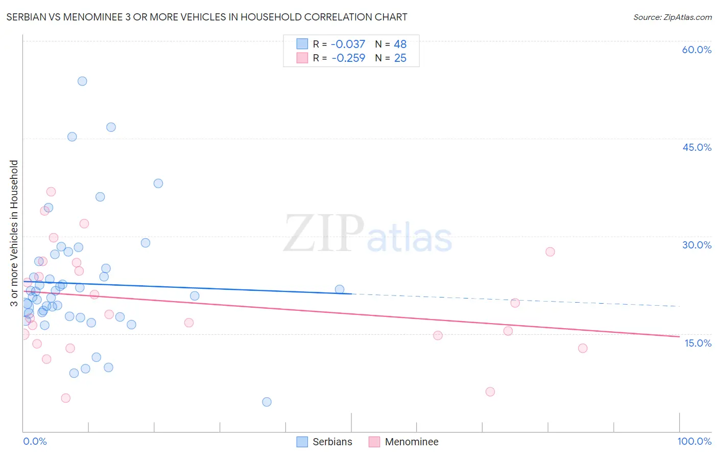 Serbian vs Menominee 3 or more Vehicles in Household