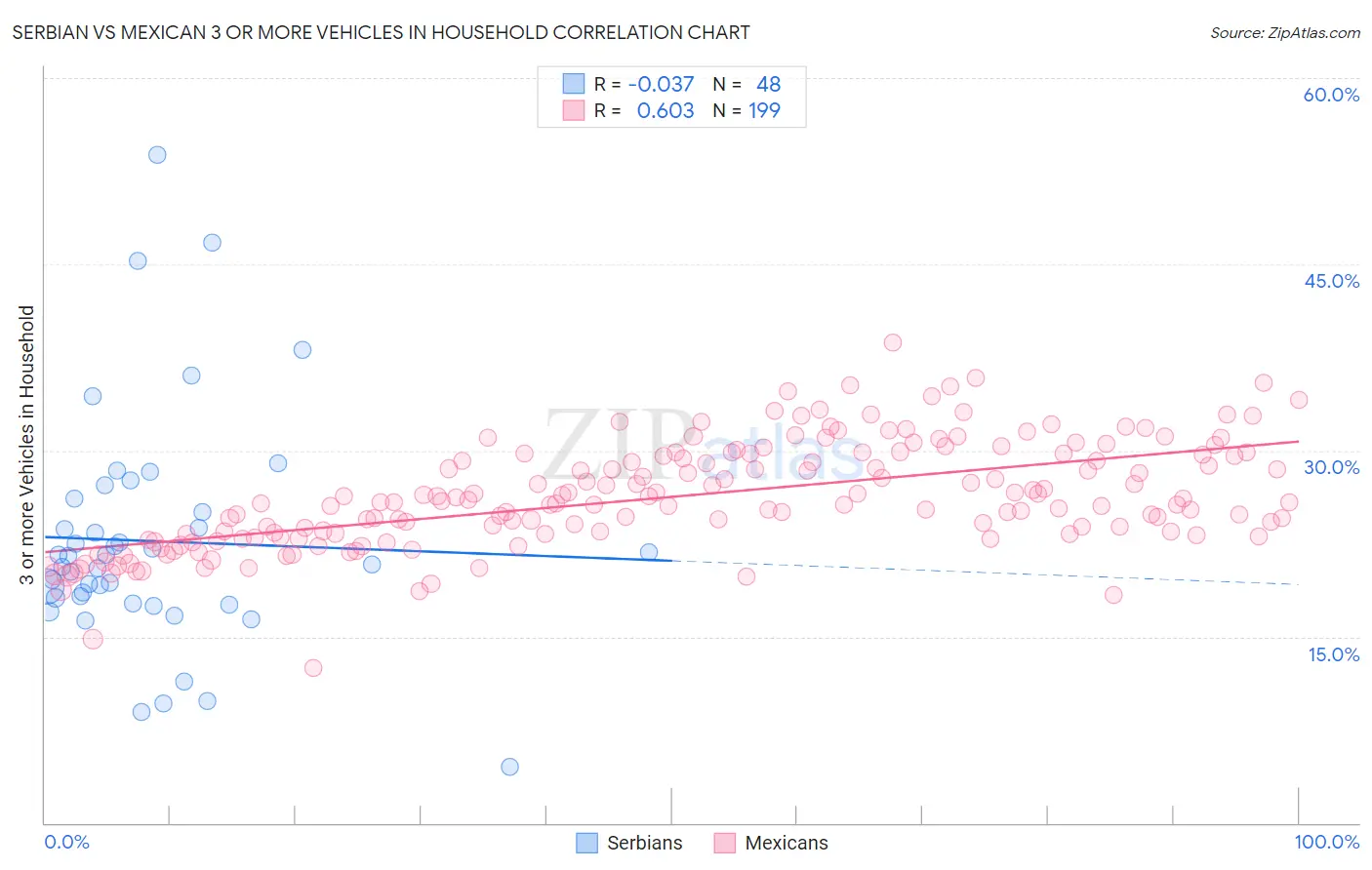 Serbian vs Mexican 3 or more Vehicles in Household