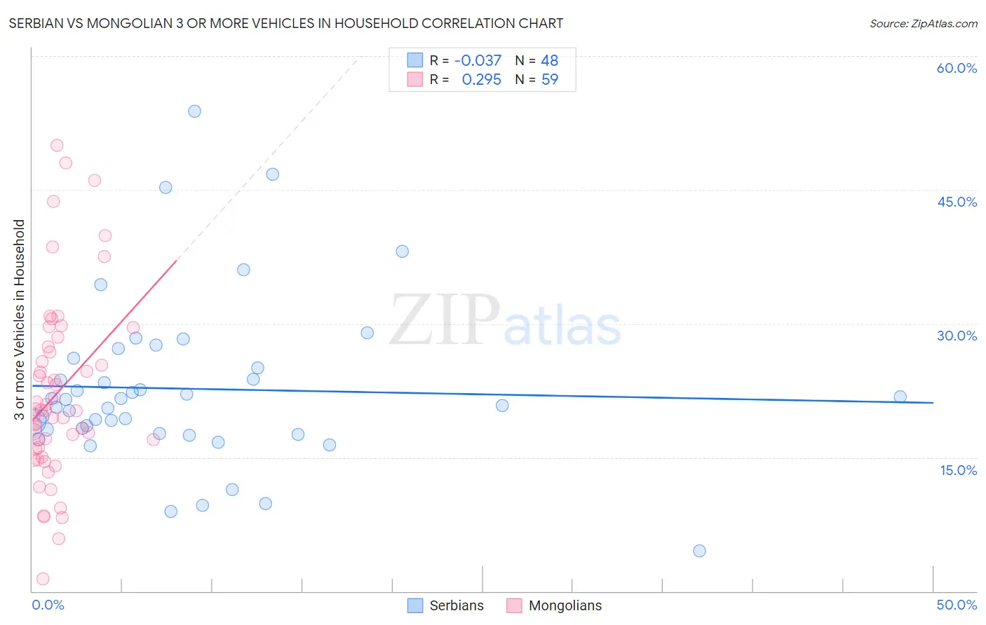 Serbian vs Mongolian 3 or more Vehicles in Household