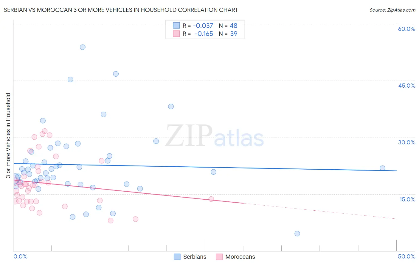 Serbian vs Moroccan 3 or more Vehicles in Household