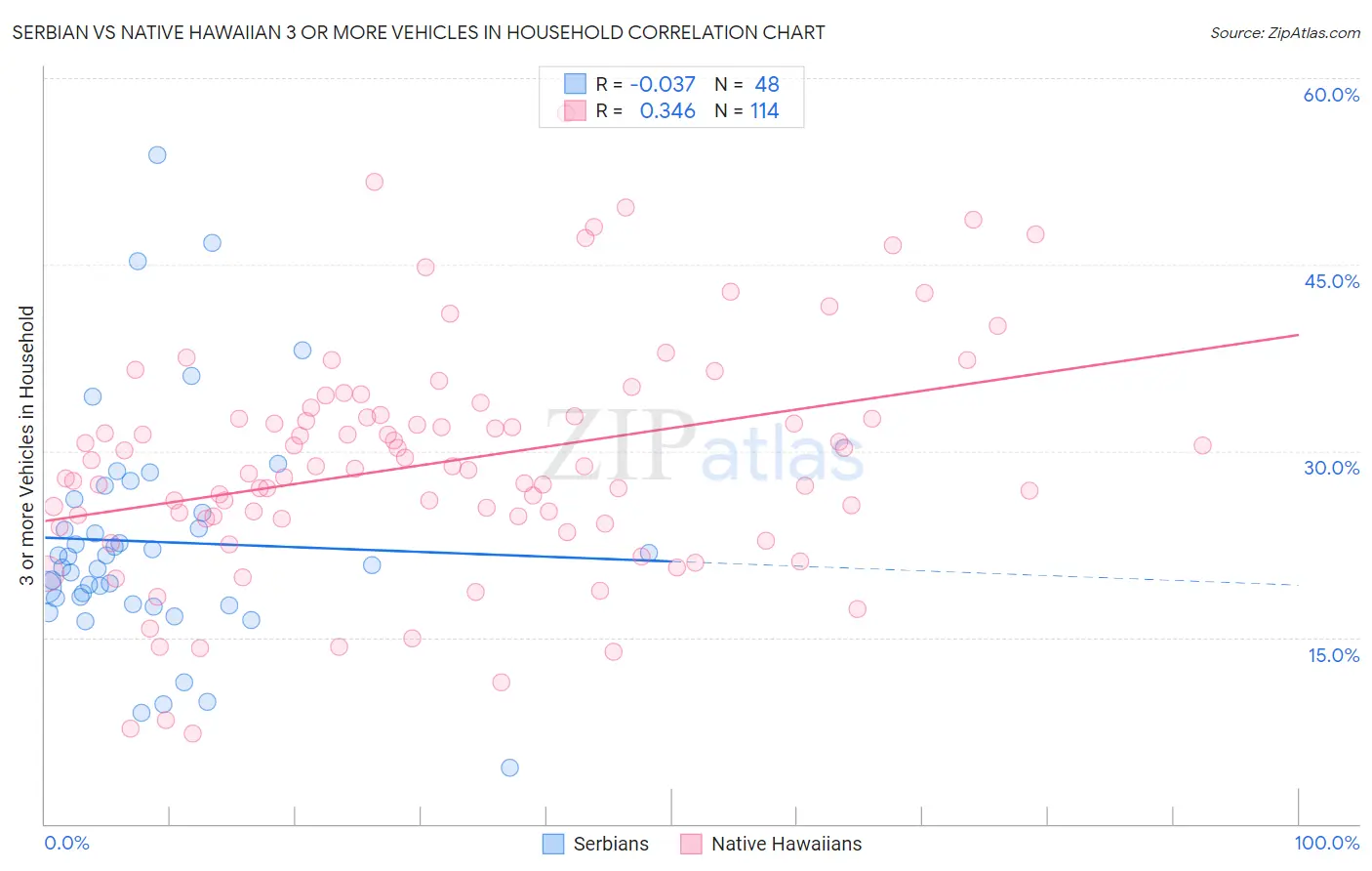 Serbian vs Native Hawaiian 3 or more Vehicles in Household