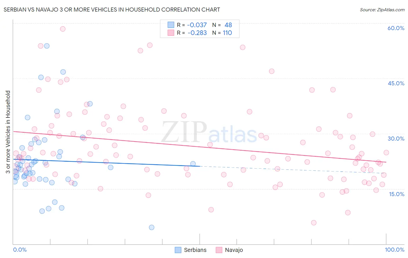 Serbian vs Navajo 3 or more Vehicles in Household