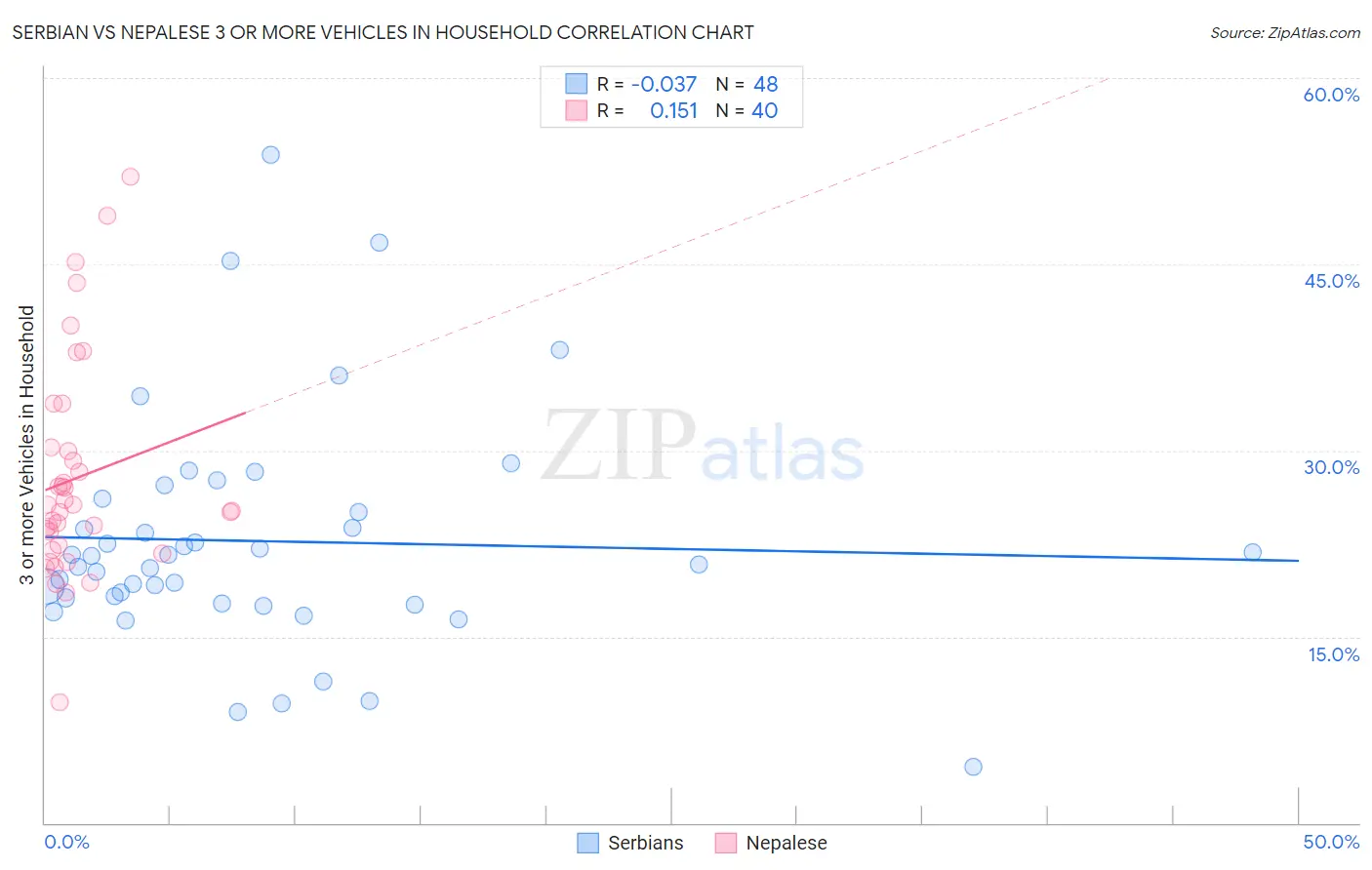Serbian vs Nepalese 3 or more Vehicles in Household