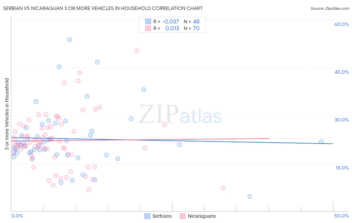Serbian vs Nicaraguan 3 or more Vehicles in Household