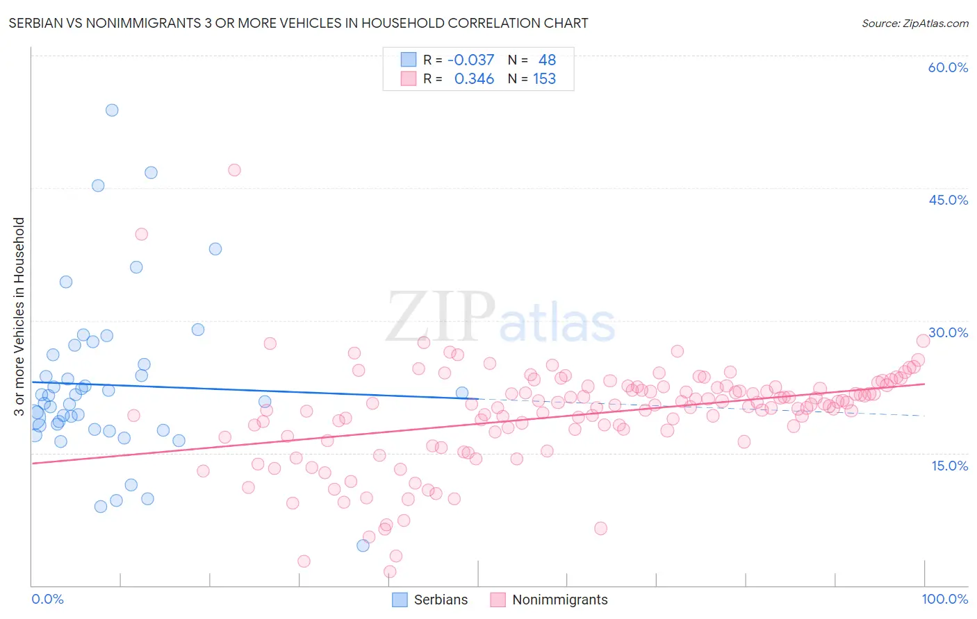 Serbian vs Nonimmigrants 3 or more Vehicles in Household