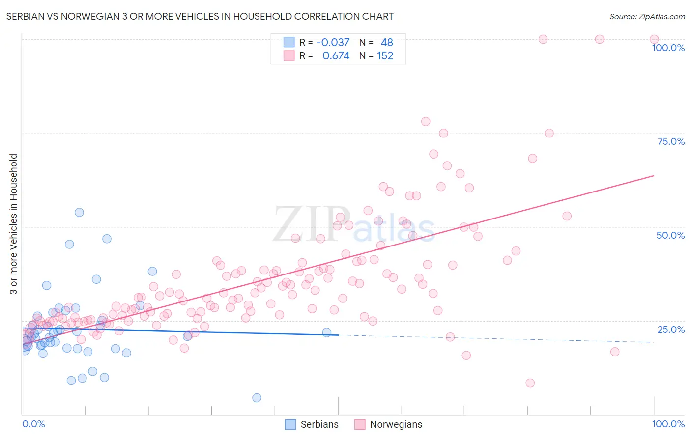 Serbian vs Norwegian 3 or more Vehicles in Household