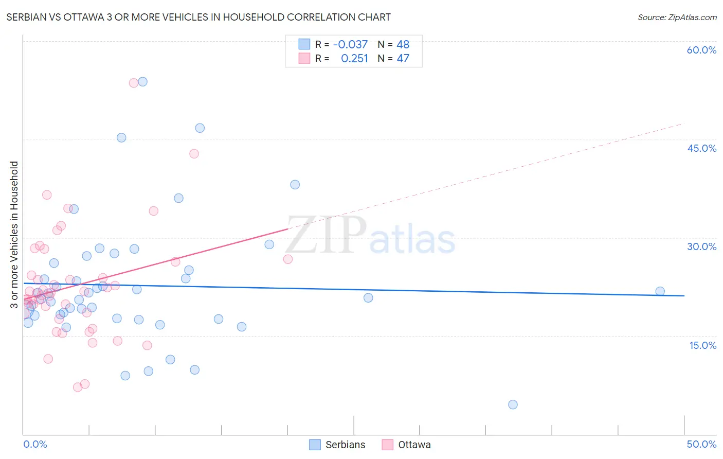 Serbian vs Ottawa 3 or more Vehicles in Household
