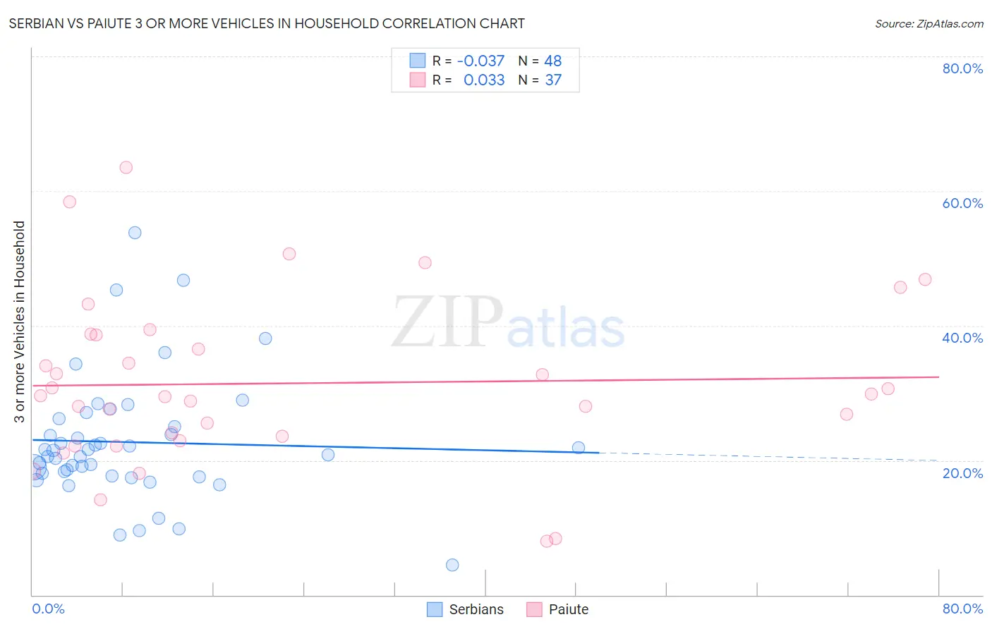 Serbian vs Paiute 3 or more Vehicles in Household