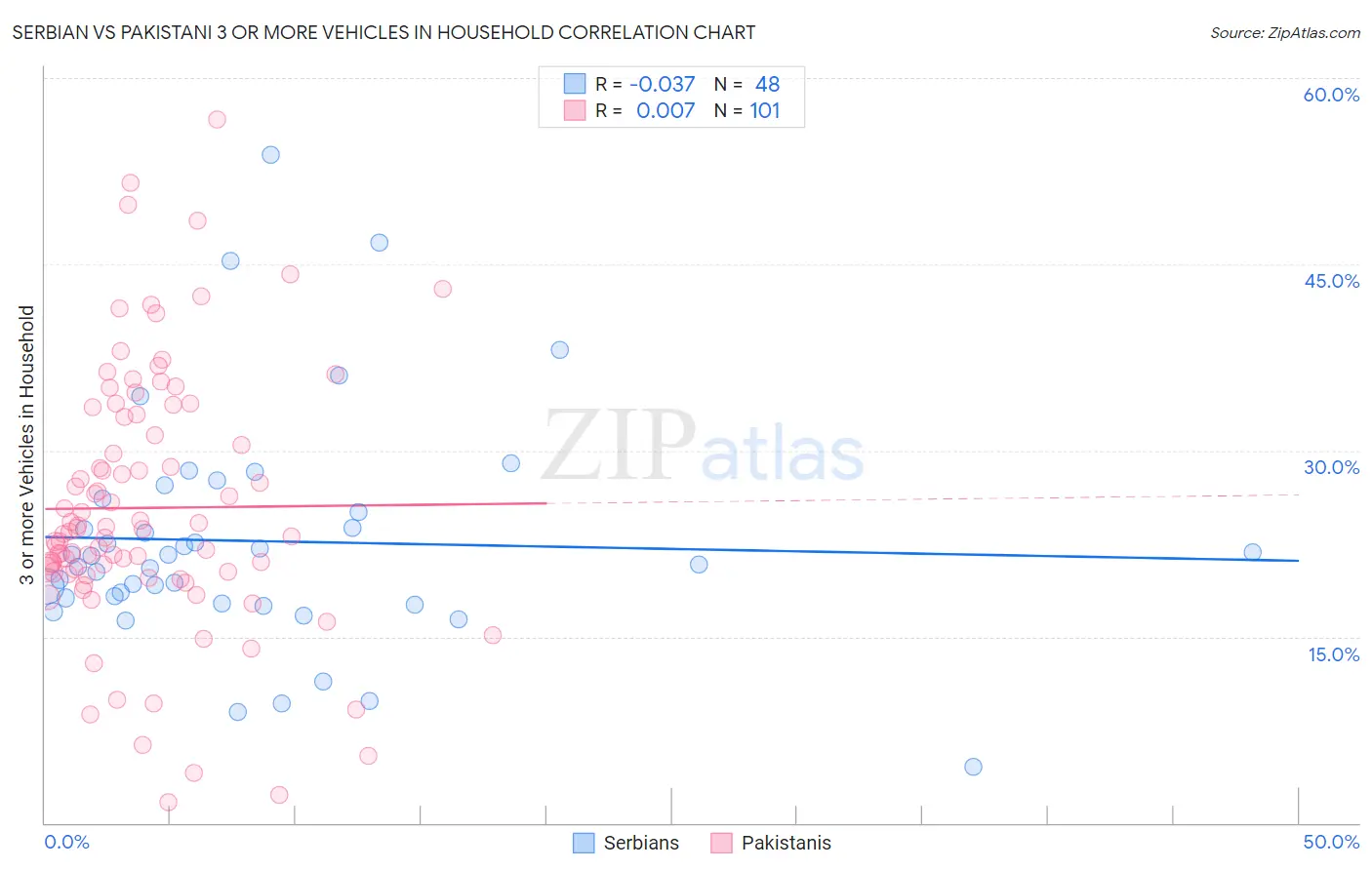 Serbian vs Pakistani 3 or more Vehicles in Household