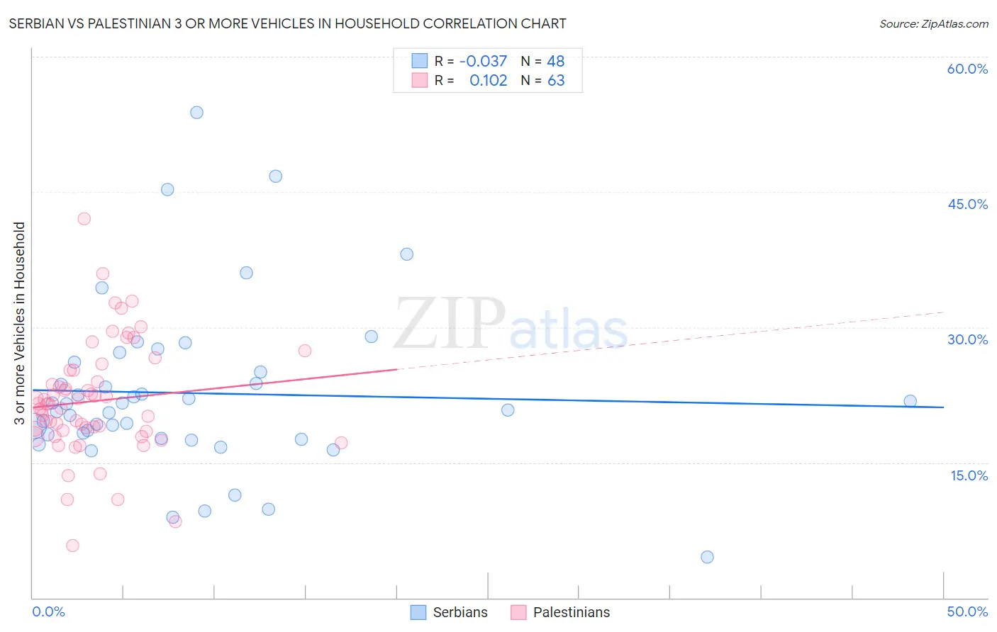 Serbian vs Palestinian 3 or more Vehicles in Household