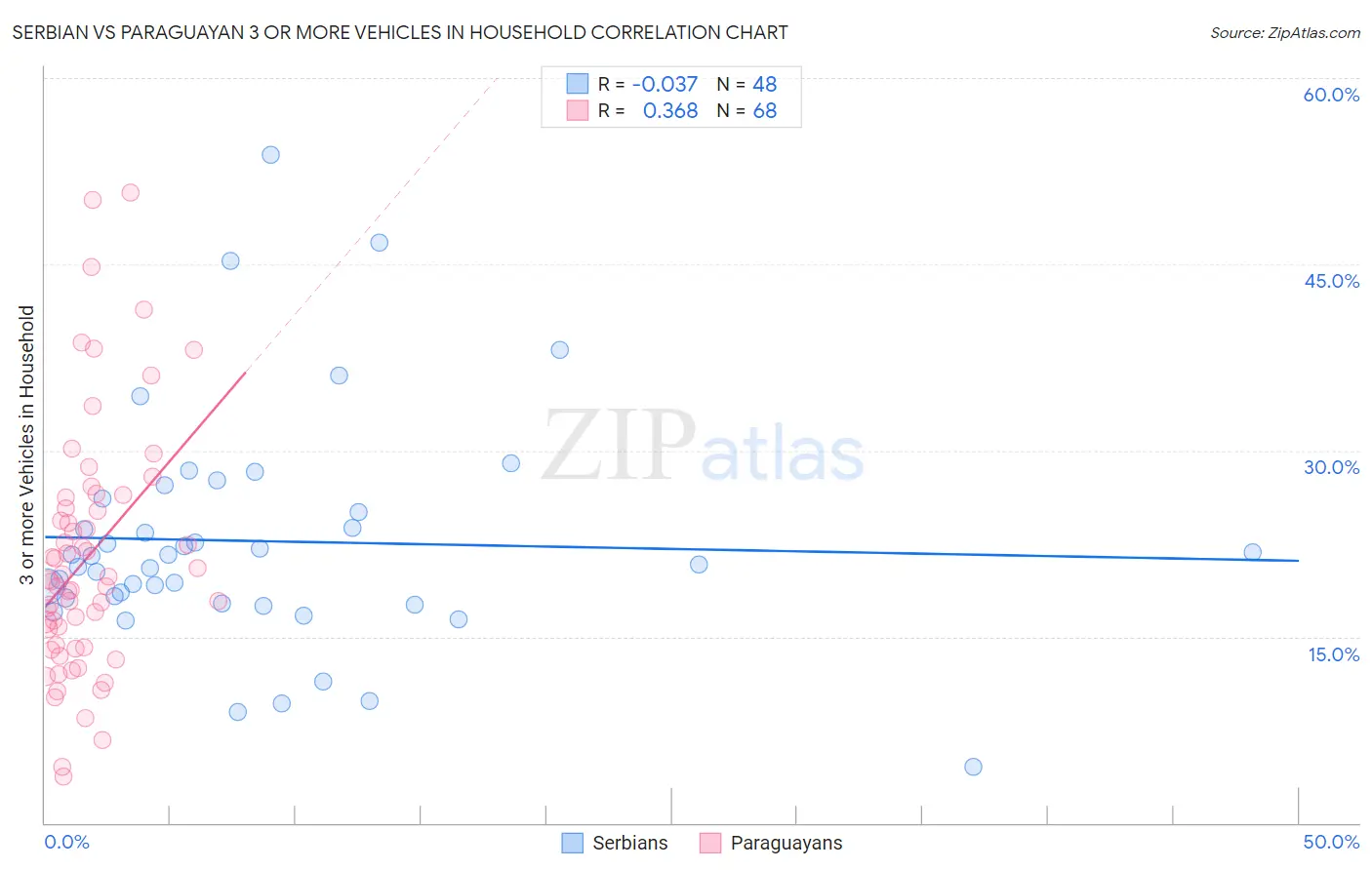 Serbian vs Paraguayan 3 or more Vehicles in Household