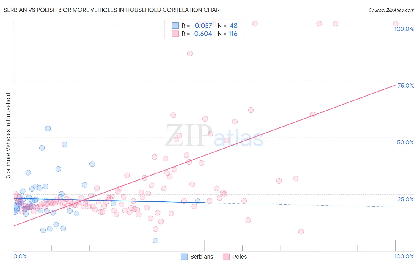 Serbian vs Polish 3 or more Vehicles in Household