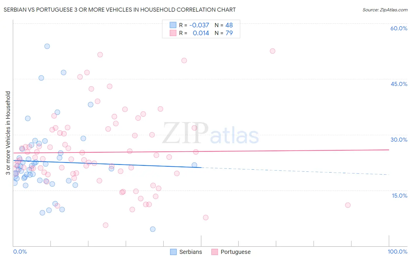 Serbian vs Portuguese 3 or more Vehicles in Household