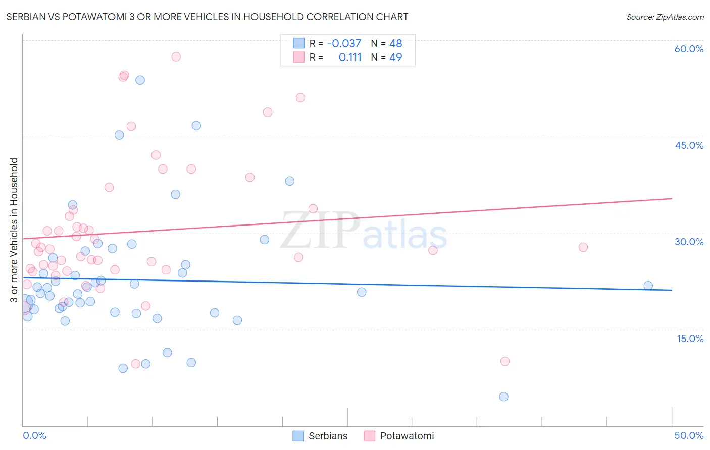 Serbian vs Potawatomi 3 or more Vehicles in Household