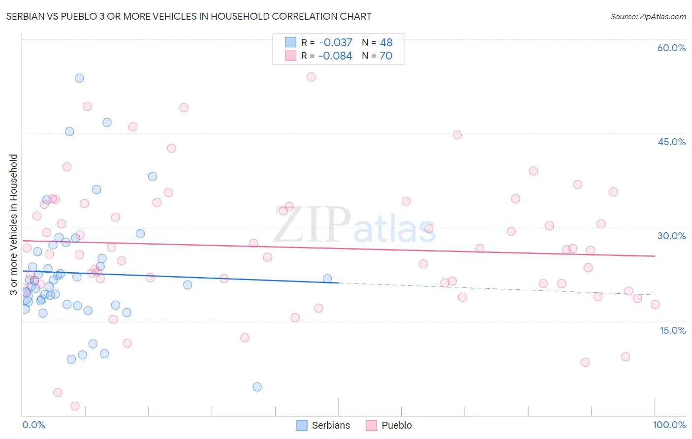 Serbian vs Pueblo 3 or more Vehicles in Household