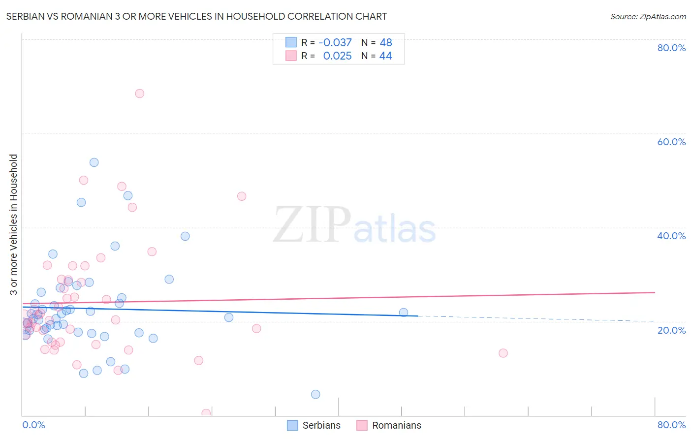 Serbian vs Romanian 3 or more Vehicles in Household