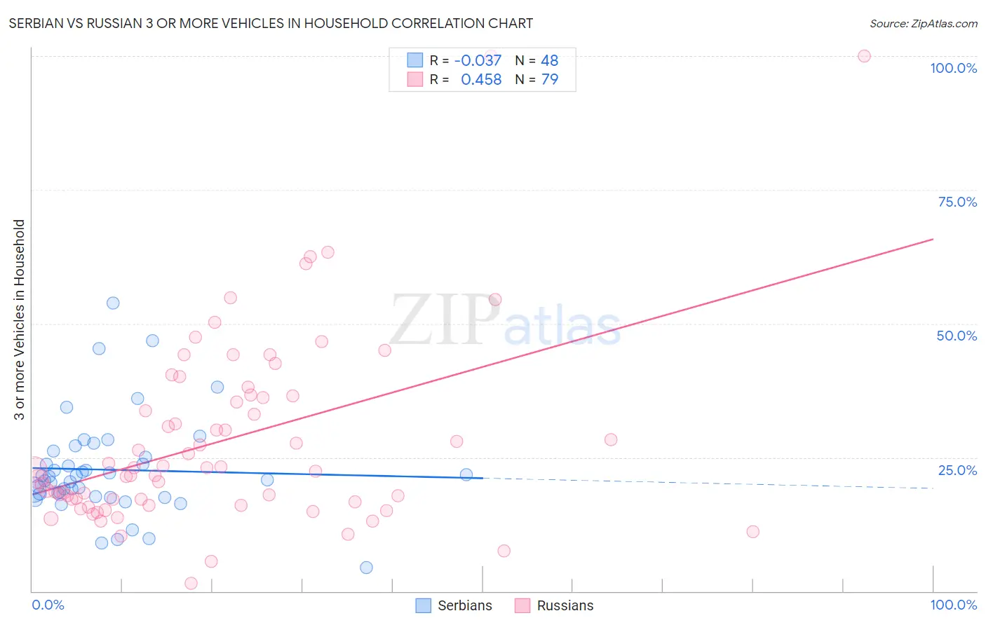 Serbian vs Russian 3 or more Vehicles in Household