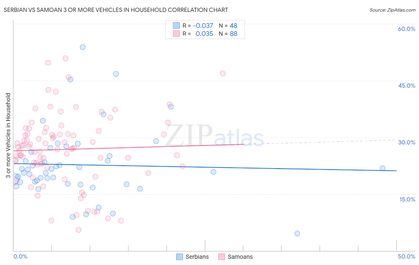 Serbian vs Samoan 3 or more Vehicles in Household