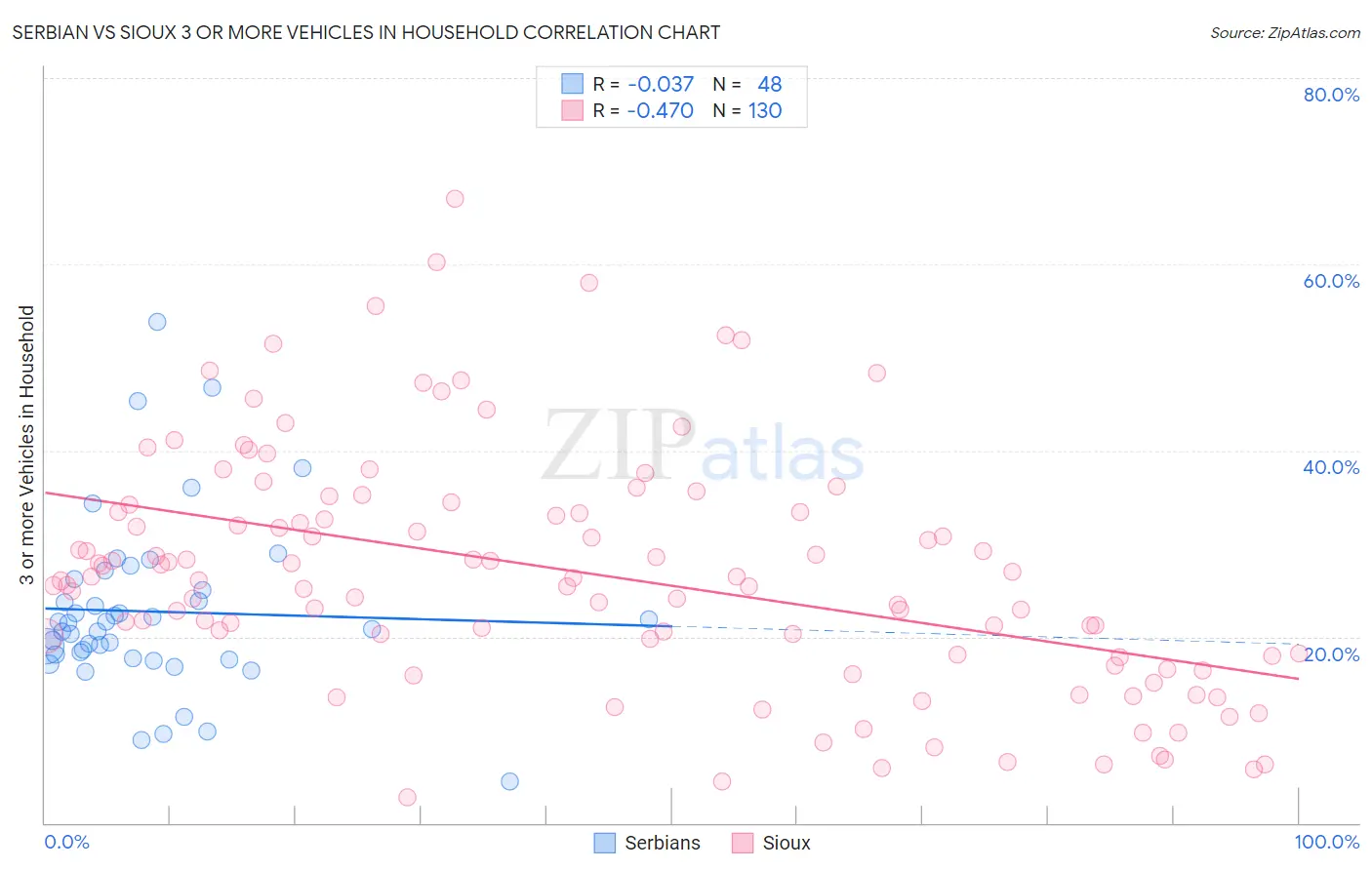 Serbian vs Sioux 3 or more Vehicles in Household