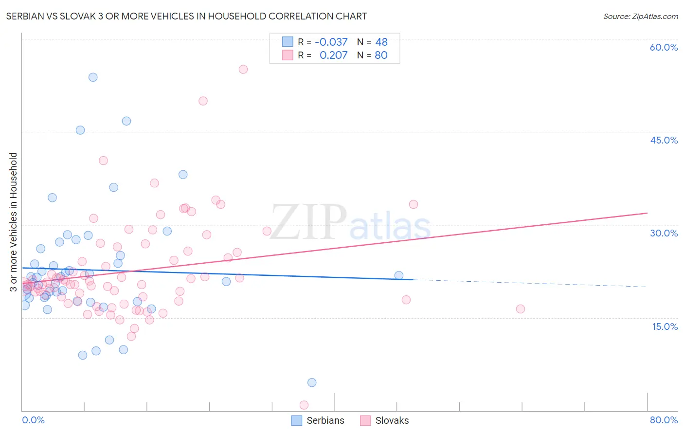 Serbian vs Slovak 3 or more Vehicles in Household