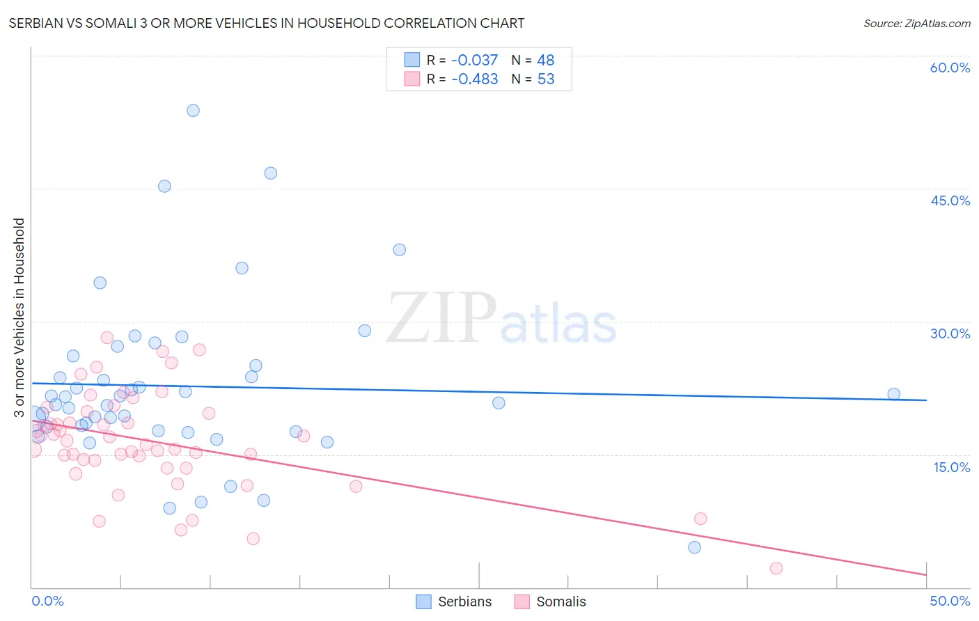 Serbian vs Somali 3 or more Vehicles in Household