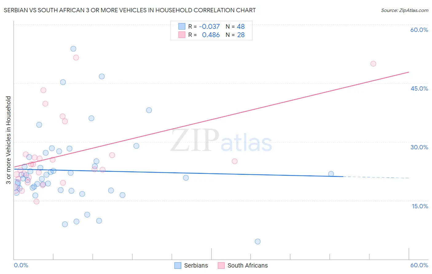 Serbian vs South African 3 or more Vehicles in Household