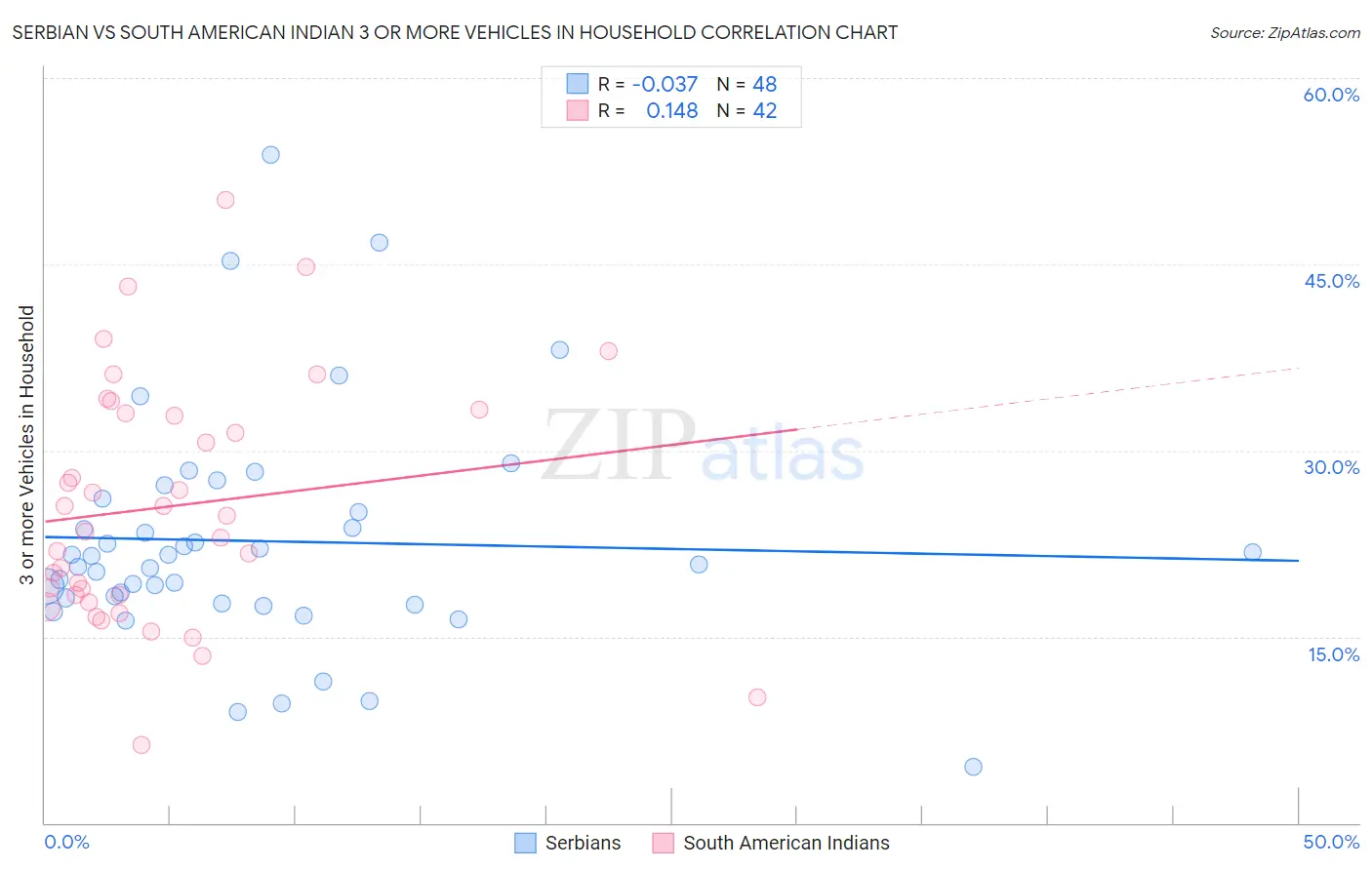 Serbian vs South American Indian 3 or more Vehicles in Household