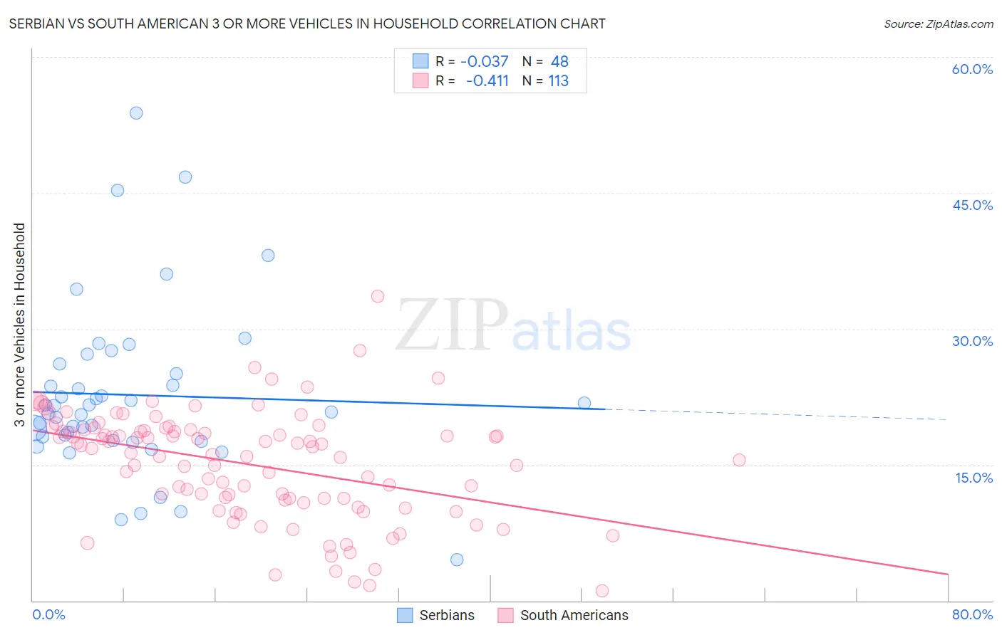 Serbian vs South American 3 or more Vehicles in Household