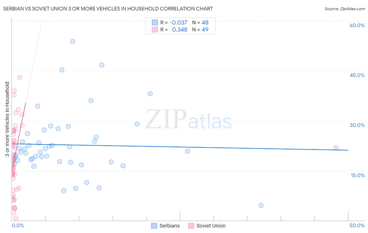 Serbian vs Soviet Union 3 or more Vehicles in Household