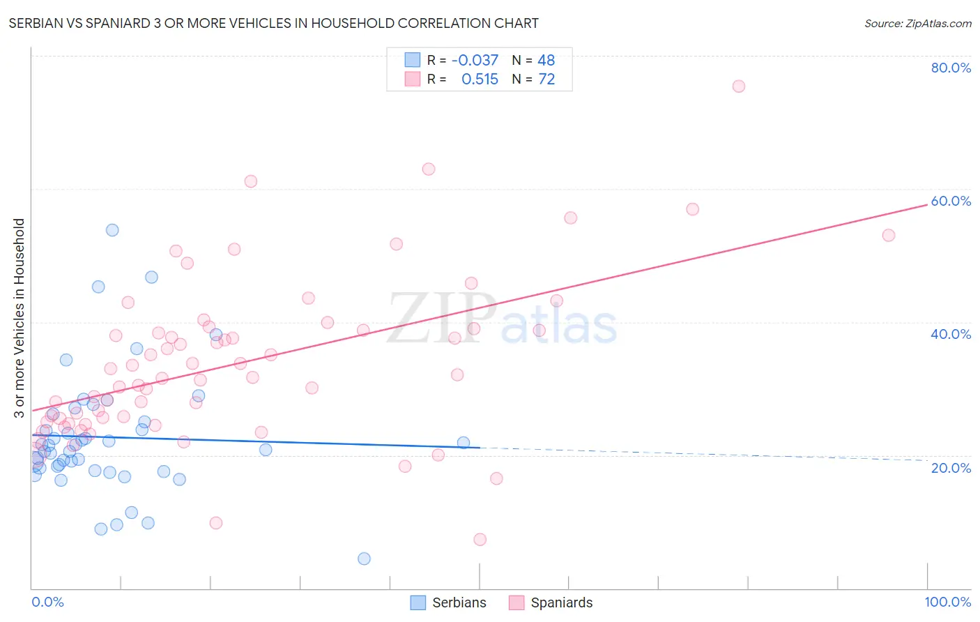 Serbian vs Spaniard 3 or more Vehicles in Household