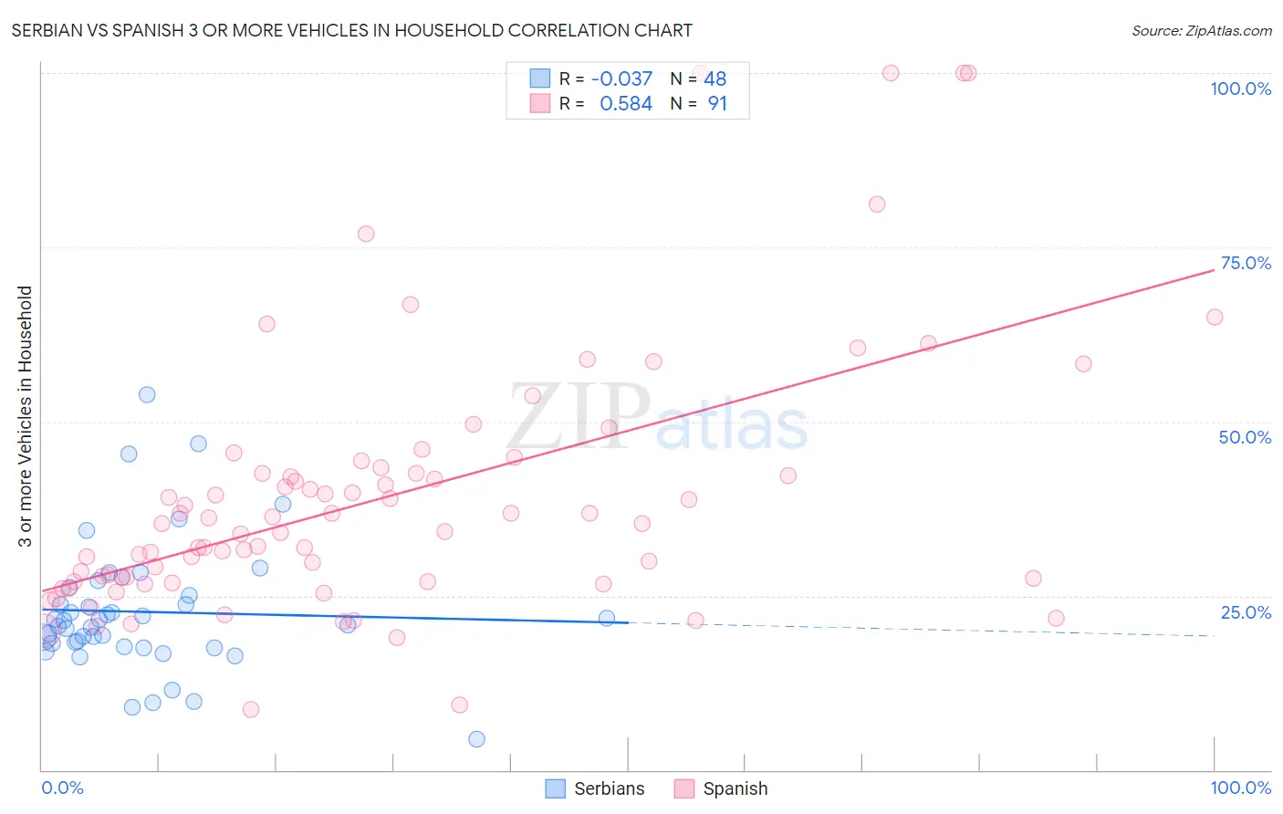 Serbian vs Spanish 3 or more Vehicles in Household