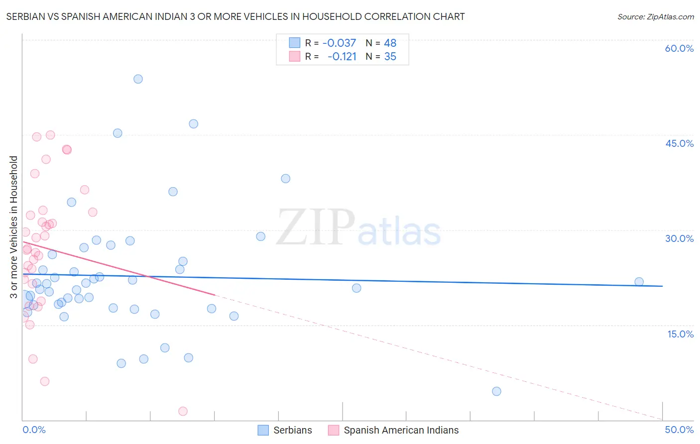 Serbian vs Spanish American Indian 3 or more Vehicles in Household
