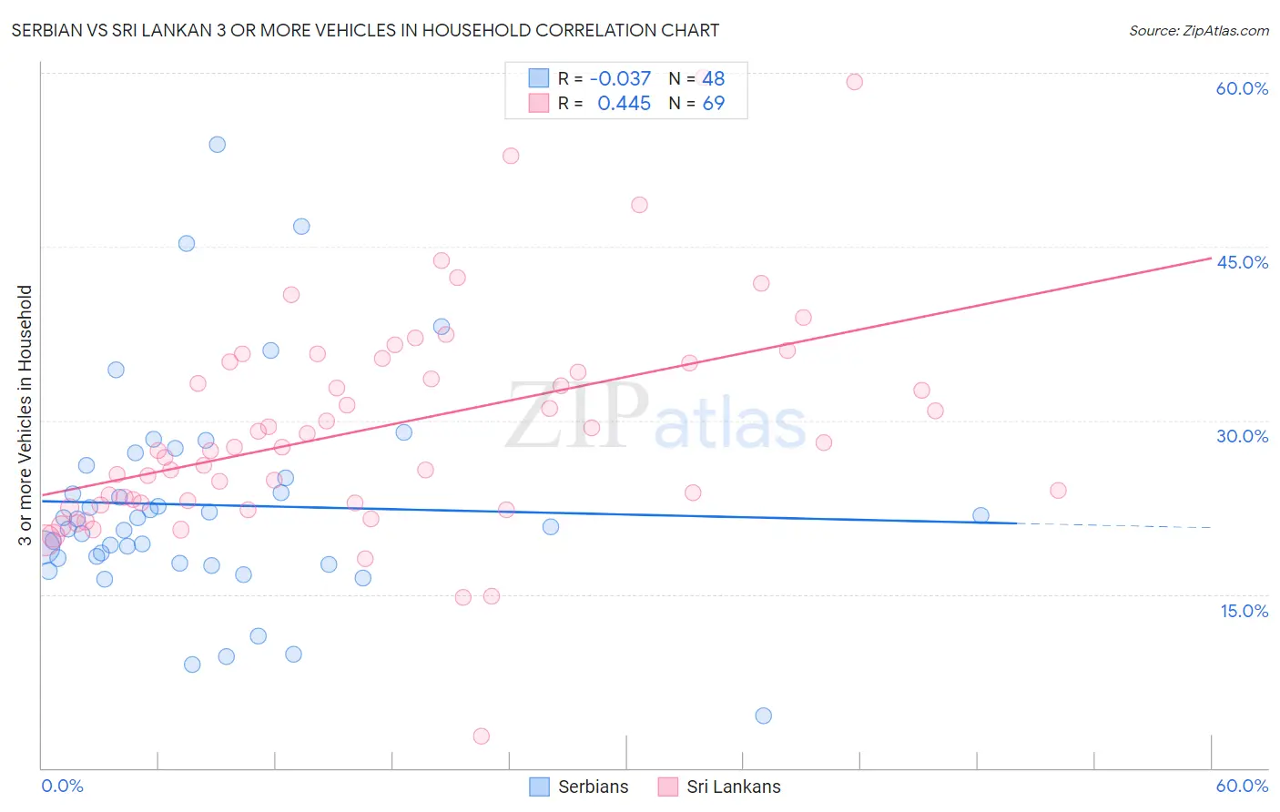 Serbian vs Sri Lankan 3 or more Vehicles in Household