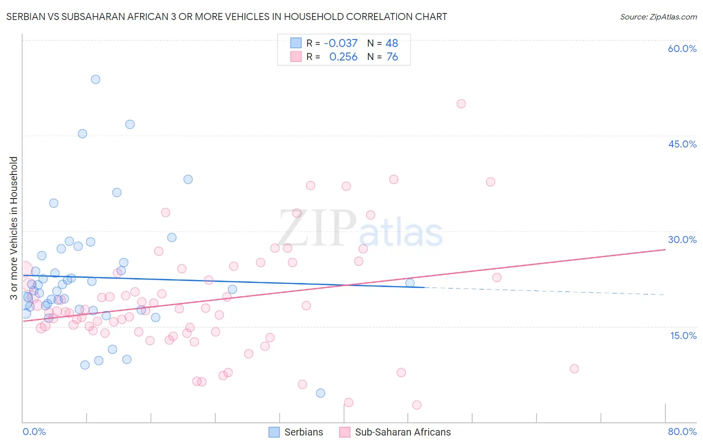 Serbian vs Subsaharan African 3 or more Vehicles in Household