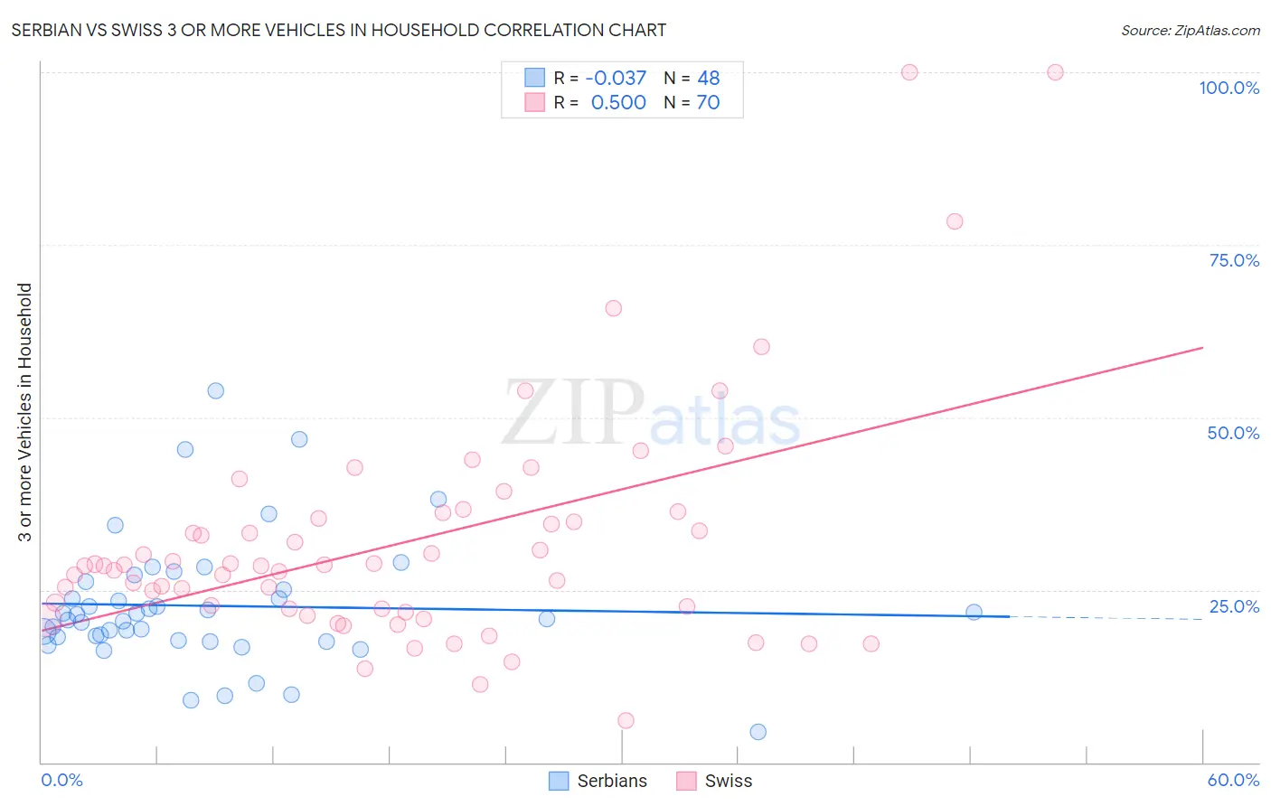 Serbian vs Swiss 3 or more Vehicles in Household